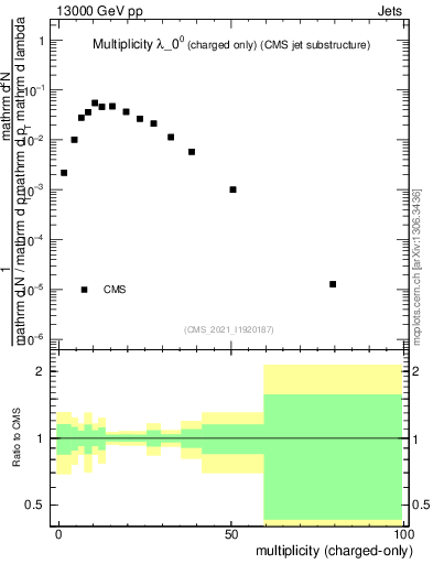 Plot of j.nch in 13000 GeV pp collisions