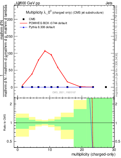 Plot of j.nch in 13000 GeV pp collisions