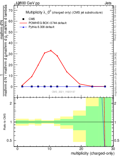 Plot of j.nch in 13000 GeV pp collisions