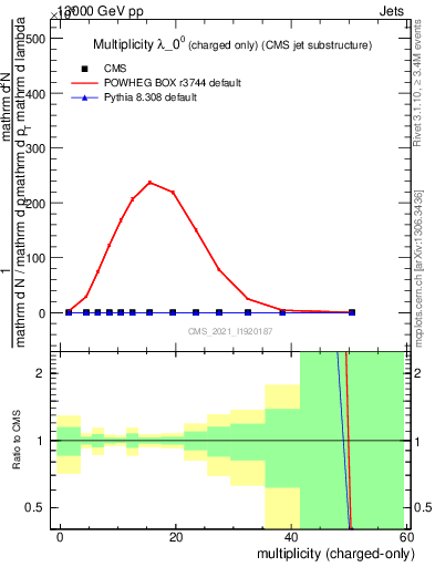 Plot of j.nch in 13000 GeV pp collisions