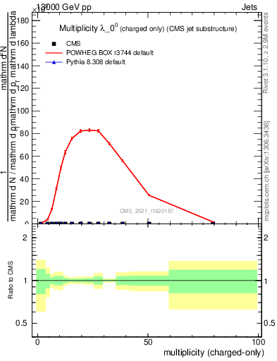 Plot of j.nch in 13000 GeV pp collisions