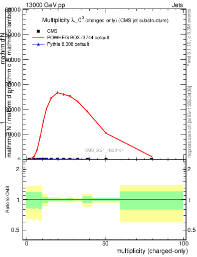 Plot of j.nch in 13000 GeV pp collisions