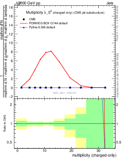 Plot of j.nch in 13000 GeV pp collisions