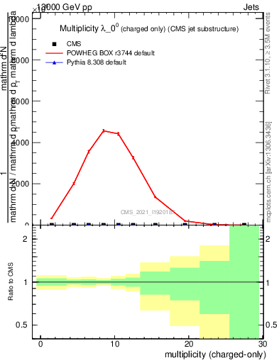 Plot of j.nch in 13000 GeV pp collisions