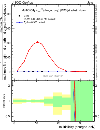 Plot of j.nch in 13000 GeV pp collisions