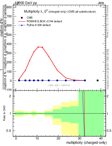 Plot of j.nch in 13000 GeV pp collisions