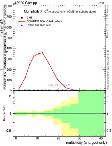 Plot of j.nch in 13000 GeV pp collisions