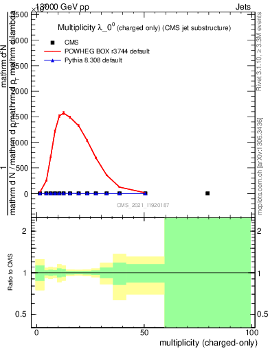 Plot of j.nch in 13000 GeV pp collisions