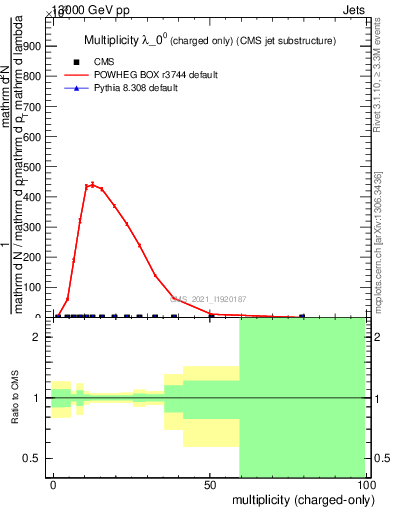 Plot of j.nch in 13000 GeV pp collisions