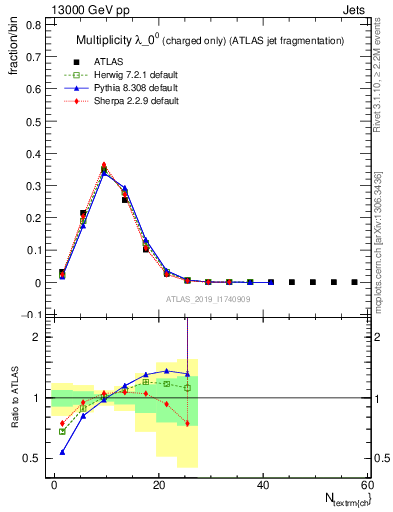 Plot of j.nch in 13000 GeV pp collisions