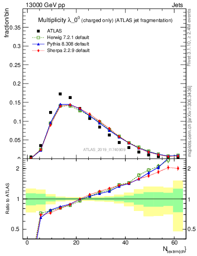 Plot of j.nch in 13000 GeV pp collisions