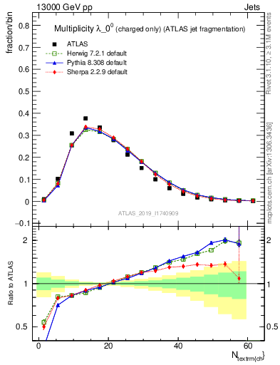 Plot of j.nch in 13000 GeV pp collisions