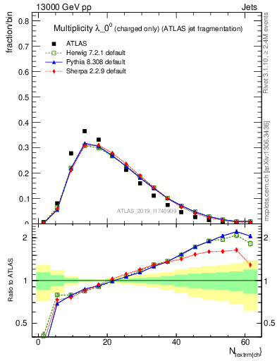 Plot of j.nch in 13000 GeV pp collisions