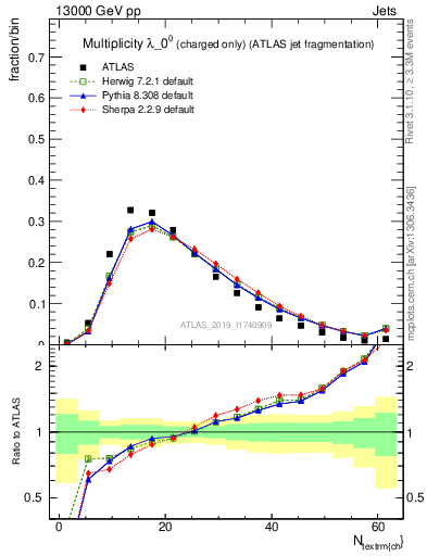 Plot of j.nch in 13000 GeV pp collisions