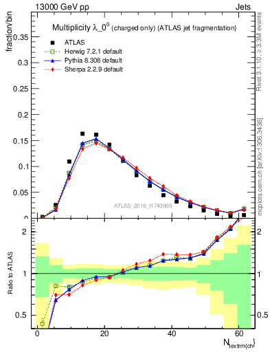 Plot of j.nch in 13000 GeV pp collisions