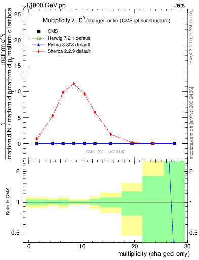 Plot of j.nch in 13000 GeV pp collisions