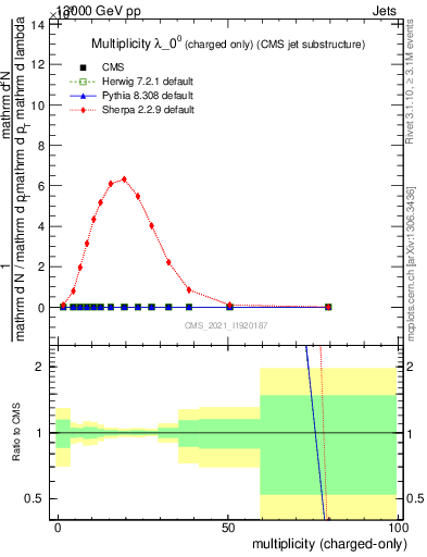 Plot of j.nch in 13000 GeV pp collisions