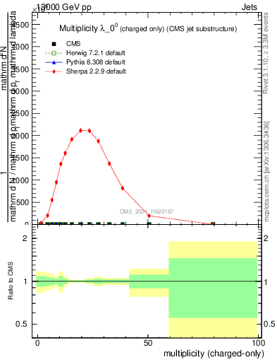 Plot of j.nch in 13000 GeV pp collisions