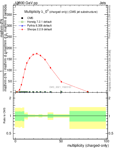 Plot of j.nch in 13000 GeV pp collisions