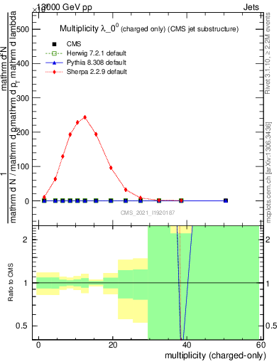 Plot of j.nch in 13000 GeV pp collisions