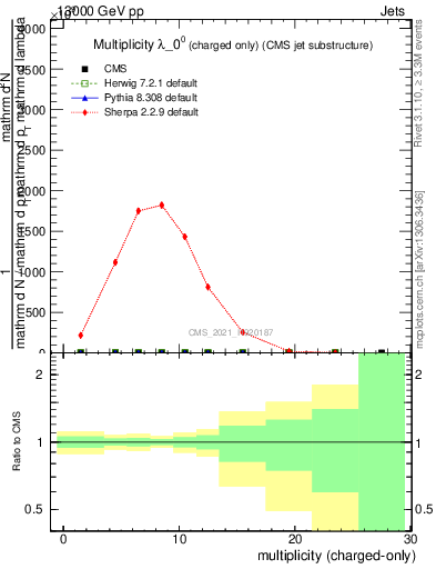 Plot of j.nch in 13000 GeV pp collisions