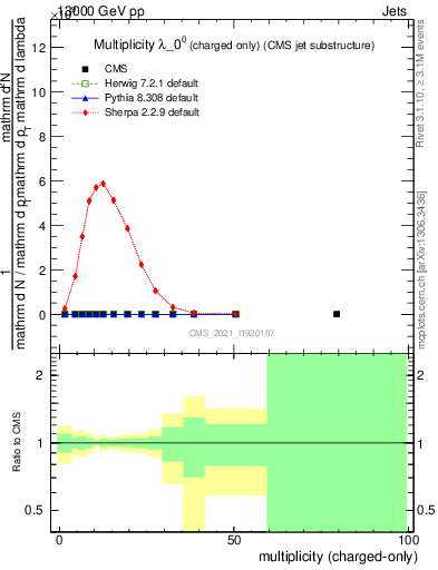 Plot of j.nch in 13000 GeV pp collisions