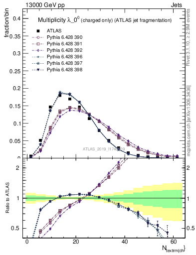 Plot of j.nch in 13000 GeV pp collisions