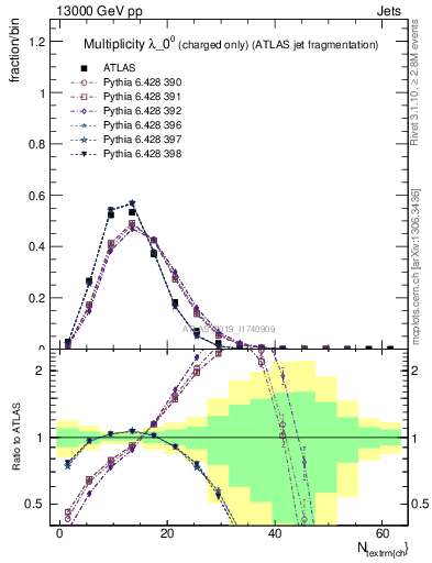 Plot of j.nch in 13000 GeV pp collisions