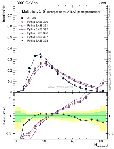 Plot of j.nch in 13000 GeV pp collisions