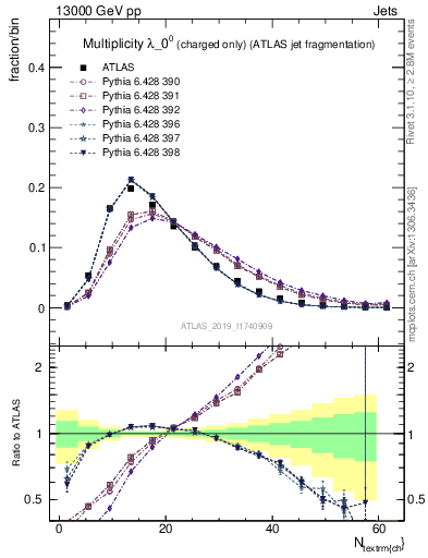 Plot of j.nch in 13000 GeV pp collisions