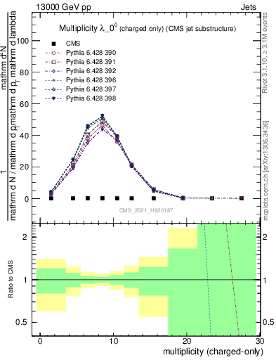 Plot of j.nch in 13000 GeV pp collisions