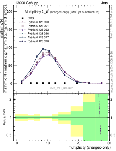 Plot of j.nch in 13000 GeV pp collisions