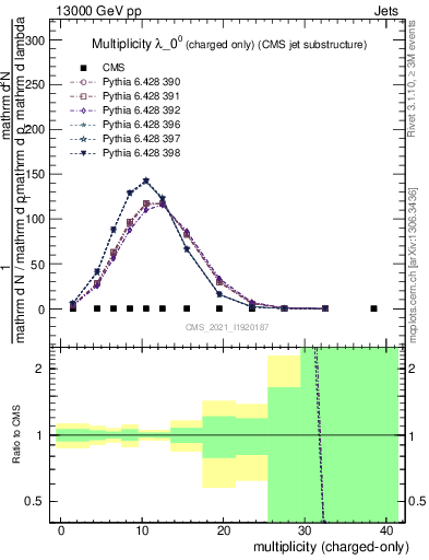 Plot of j.nch in 13000 GeV pp collisions