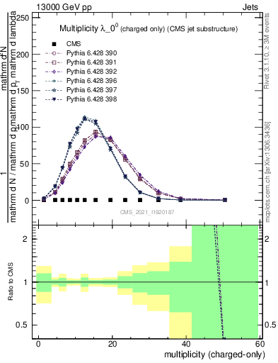 Plot of j.nch in 13000 GeV pp collisions