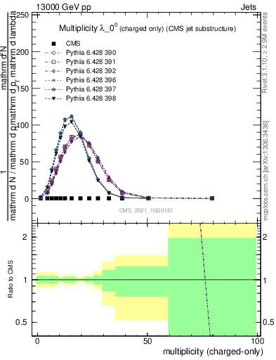 Plot of j.nch in 13000 GeV pp collisions