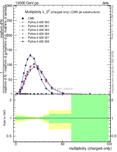 Plot of j.nch in 13000 GeV pp collisions