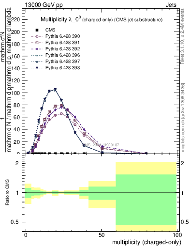 Plot of j.nch in 13000 GeV pp collisions