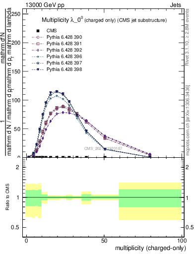 Plot of j.nch in 13000 GeV pp collisions