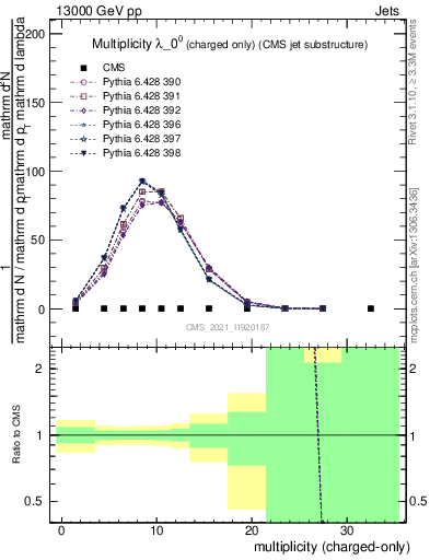 Plot of j.nch in 13000 GeV pp collisions