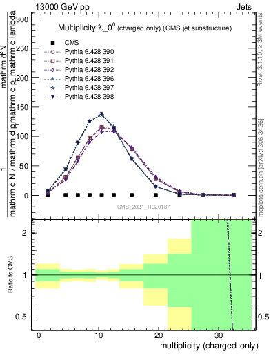 Plot of j.nch in 13000 GeV pp collisions