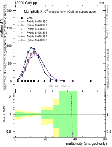 Plot of j.nch in 13000 GeV pp collisions