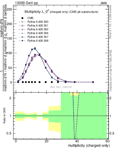 Plot of j.nch in 13000 GeV pp collisions