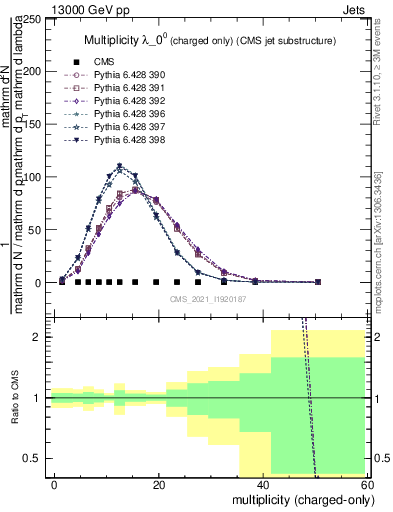 Plot of j.nch in 13000 GeV pp collisions