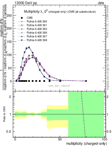 Plot of j.nch in 13000 GeV pp collisions