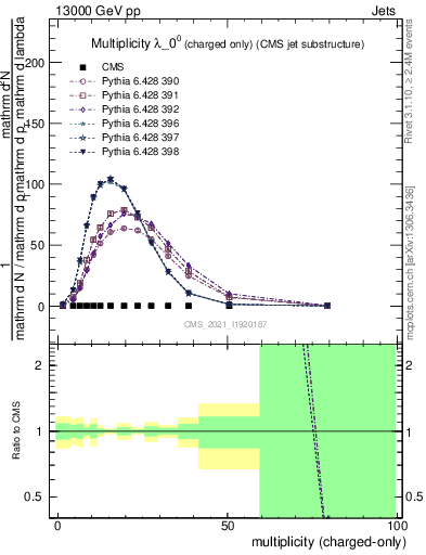 Plot of j.nch in 13000 GeV pp collisions