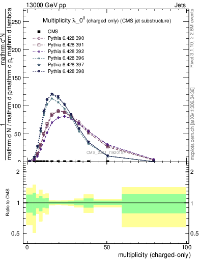 Plot of j.nch in 13000 GeV pp collisions