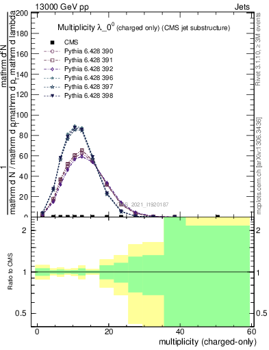 Plot of j.nch in 13000 GeV pp collisions