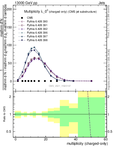 Plot of j.nch in 13000 GeV pp collisions