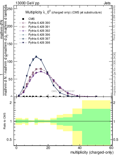 Plot of j.nch in 13000 GeV pp collisions