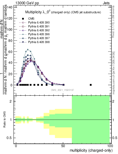 Plot of j.nch in 13000 GeV pp collisions